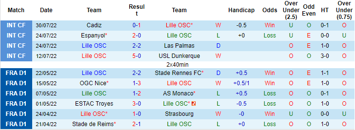 Soi kèo, dự đoán Macao Lille vs Auxerre, 20h ngày 7/8 - Ảnh 1