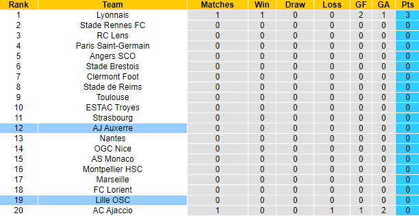 Soi kèo, dự đoán Macao Lille vs Auxerre, 20h ngày 7/8 - Ảnh 5