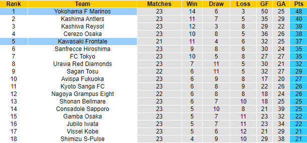 Link xem trực tiếp Kawasaki Frontale vs Yokohama Marinos, 17h ngày 7/8 - Ảnh 1