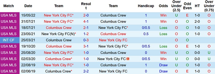 Nhận định, soi kèo Columbus Crew vs New York City, 6h30 ngày 7/8 - Ảnh 3