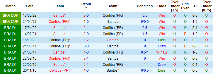Nhận định, soi kèo Coritiba vs Santos, 6h ngày 9/8 - Ảnh 3