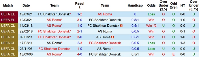 Nhận định, soi kèo Roma vs Shakhtar Donetsk, 1h45 ngày 8/8 - Ảnh 3