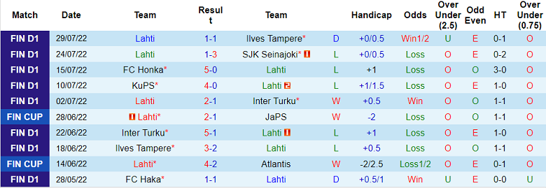 Phân tích kèo hiệp 1 Lahti vs HIFK, 22h ngày 8/8 - Ảnh 1