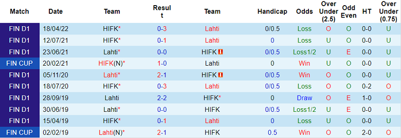 Phân tích kèo hiệp 1 Lahti vs HIFK, 22h ngày 8/8 - Ảnh 3