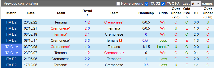 Soi kèo, dự đoán Macao Cremonese vs Ternana, 2h00 ngày 9/8 - Ảnh 3