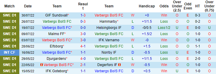Soi kèo tài xỉu Varberg vs Goteborg hôm nay, 0h ngày 9/8 - Ảnh 1