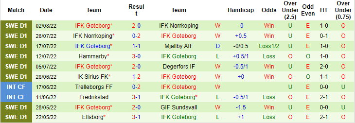 Soi kèo tài xỉu Varberg vs Goteborg hôm nay, 0h ngày 9/8 - Ảnh 2