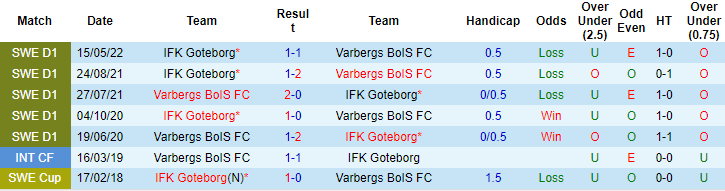 Soi kèo tài xỉu Varberg vs Goteborg hôm nay, 0h ngày 9/8 - Ảnh 3