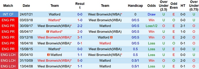 Mark Lawrenson dự đoán West Brom vs Watford, 2h ngày 9/8 - Ảnh 3