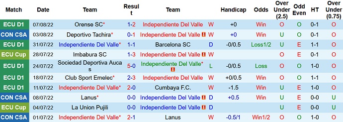 Nhận định, soi kèo Independiente Valle vs Tachira, 7h30 ngày 10/8 - Ảnh 1