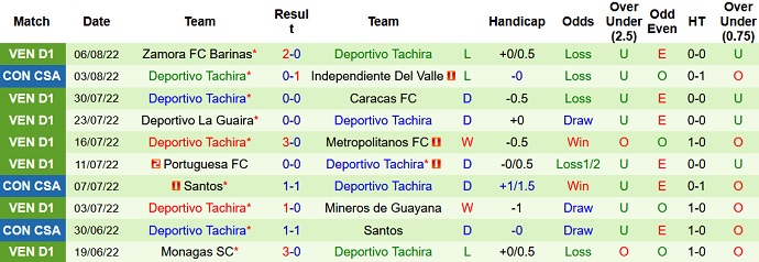Nhận định, soi kèo Independiente Valle vs Tachira, 7h30 ngày 10/8 - Ảnh 2