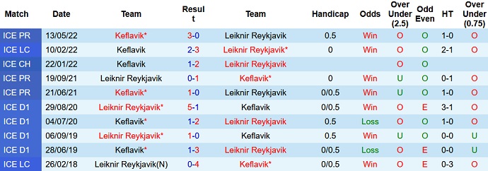 Nhận định, soi kèo Leiknir Reykjavík vs Keflavík, 2h15 ngày 9/8 - Ảnh 3