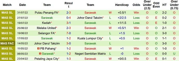Nhận định, soi kèo Sabah vs Sarawak, 19h15 ngày 9/8 - Ảnh 2