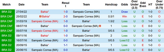 Nhận định, soi kèo Sampaio Correa vs Bahia, 7h30 ngày 10/8 - Ảnh 3