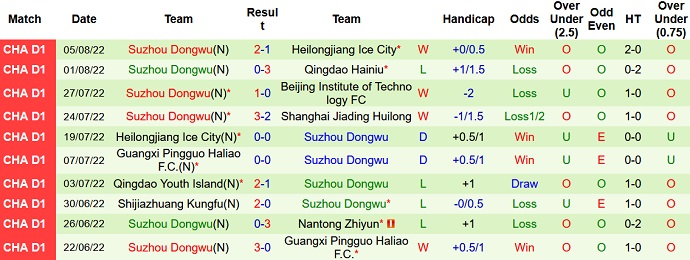 Nhận định, soi kèo Shanghai Jiading vs Suzhou Dongwu, 14h30 ngày 8/8 - Ảnh 2