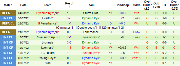 Nhận định, soi kèo Sturm Graz vs Dinamo Kiev, 1h30 ngày 10/8 - Ảnh 2