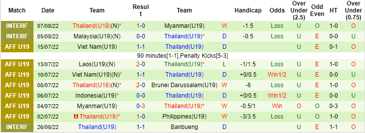 Nhận định, soi kèo U19 Việt Nam vs U19 Thái Lan, 18h30 ngày 9/8 - Ảnh 2