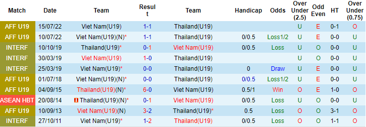 Nhận định, soi kèo U19 Việt Nam vs U19 Thái Lan, 18h30 ngày 9/8 - Ảnh 3