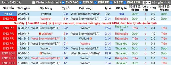 Nhận định, soi kèo West Brom vs Watford, 2h ngày 9/8 - Ảnh 3