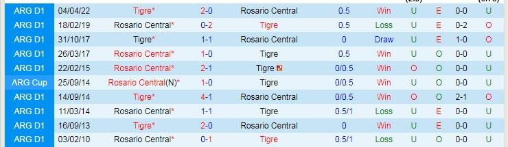 Phân tích kèo hiệp 1 Tigre vs Rosario Central, 6h ngày 9/8 - Ảnh 3