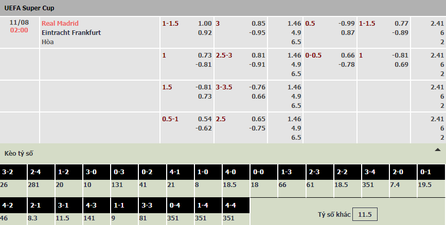 Soi bảng dự đoán tỷ số chính xác Real Madrid vs Eintracht Frankfurt, 2h ngày 11/8 - Ảnh 1