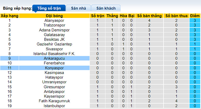Soi kèo, dự đoán Macao Ankaragucu vs Konyaspor, 1h45 ngày 9/8 - Ảnh 5