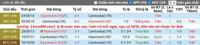 Soi kèo tài xỉu U16 Myanmar vs U16 Campuchia hôm nay, 15h ngày 8/8 - Ảnh 3