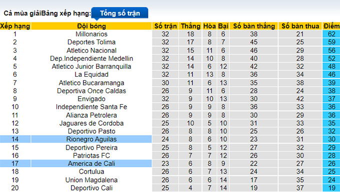 Nhận định, soi kèo América de Cali vs Águilas, 7h30 ngày 10/8 - Ảnh 4
