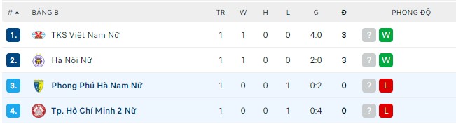 Nhận định, soi kèo Nữ PP Hà Nam vs Nữ TP.HCM 2, 16h00 ngày 10/08 - Ảnh 2