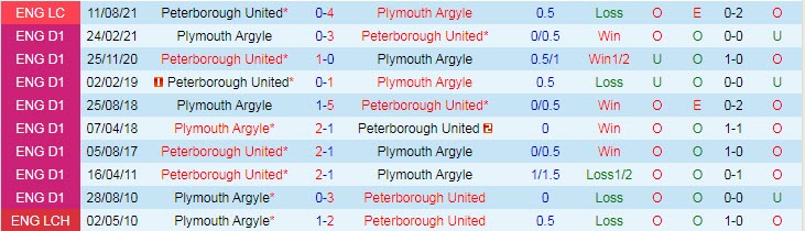 Nhận định, soi kèo Plymouth vs Peterborough, 1h45 ngày 11/8 - Ảnh 3
