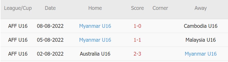 Nhận định, soi kèo U16 Indonesia vs U16 Myanmar, 20h00 ngày 10/08 - Ảnh 2