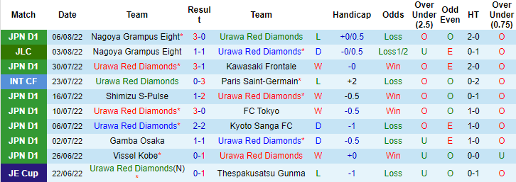 Nhận định, soi kèo Urawa Reds vs Nagoya Grampus, 17h30 ngày 10/8 - Ảnh 1