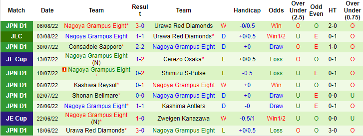 Nhận định, soi kèo Urawa Reds vs Nagoya Grampus, 17h30 ngày 10/8 - Ảnh 2