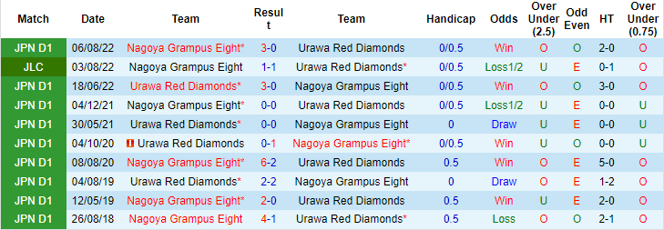 Nhận định, soi kèo Urawa Reds vs Nagoya Grampus, 17h30 ngày 10/8 - Ảnh 3