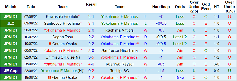 Nhận định, soi kèo Yokohama F. Marinos vs Sanfrecce Hiroshima, 17h ngày 10/8 - Ảnh 1