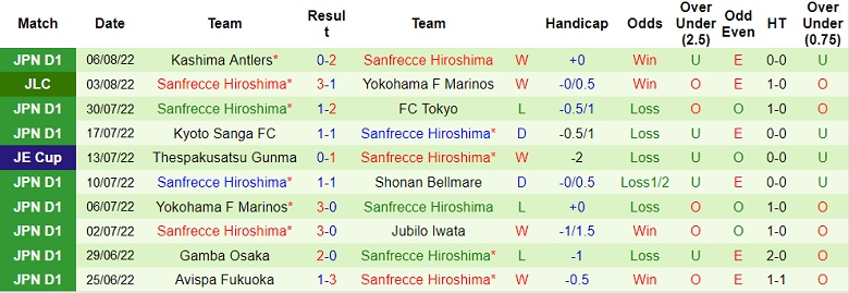 Nhận định, soi kèo Yokohama F. Marinos vs Sanfrecce Hiroshima, 17h ngày 10/8 - Ảnh 2