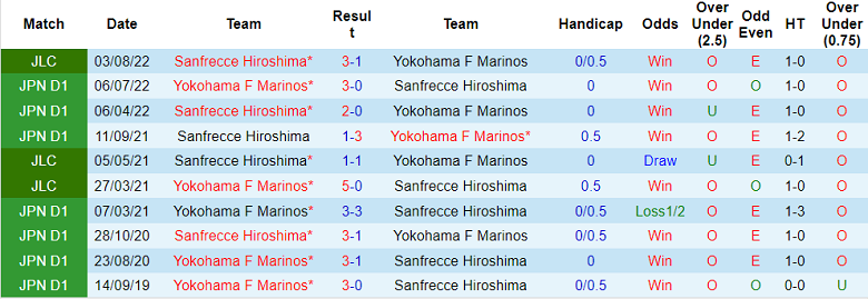 Nhận định, soi kèo Yokohama F. Marinos vs Sanfrecce Hiroshima, 17h ngày 10/8 - Ảnh 3