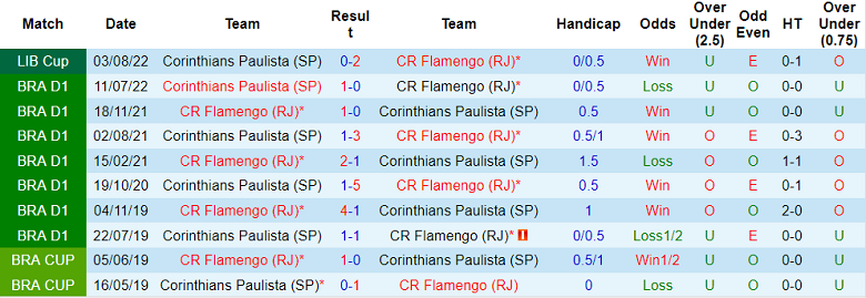Phân tích kèo hiệp 1 Flamengo vs Corinthians, 7h30 ngày 10/8 - Ảnh 3