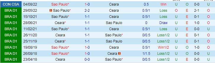 Soi kèo, dự đoán Macao Ceara vs Sao Paulo, 5h15 ngày 11/8 - Ảnh 3