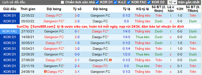 Nhận định, soi kèo Gangwon vs Daegu, 17h30 ngày 10/8 - Ảnh 3