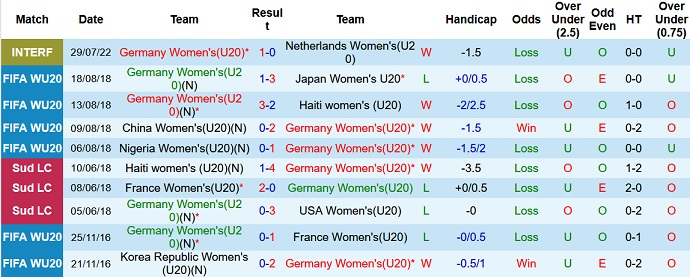 Nhận định, soi kèo U20 nữ Đức vs U20 nữ Colombia, 0h00 ngày 11/8 - Ảnh 1