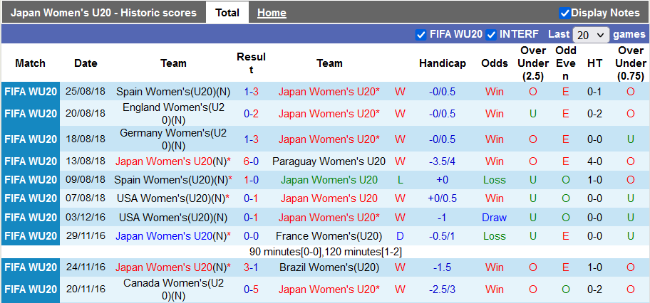 Nhận định, soi kèo U20 nữ Nhật Bản vs U20 nữ Hà Lan, 3h ngày 12/8 - Ảnh 1