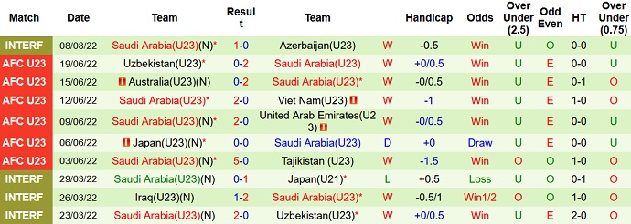 Nhận định, soi kèo U23 Morocco vs U23 Saudi Arabia, 17h30 ngày 10/8 - Ảnh 2