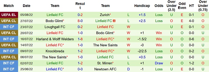 Nhận định, soi kèo Zürich vs Linfield, 0h00 ngày 12/8 - Ảnh 2