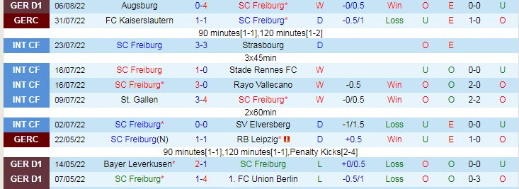 Soi bảng dự đoán tỷ số chính xác Freiburg vs Dortmund, 1h30 ngày 13/8 - Ảnh 2
