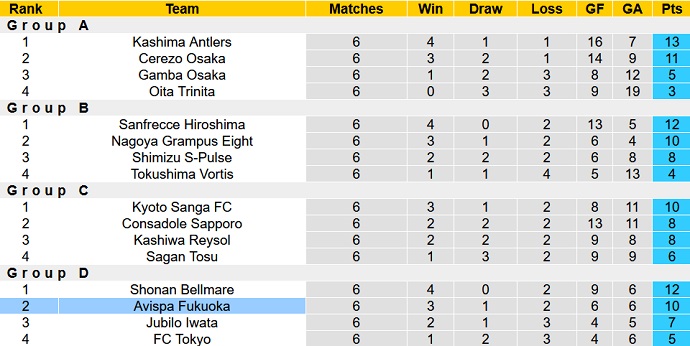 Soi kèo, dự đoán Macao Avispa Fukuoka vs Vissel Kobe 17h00 ngày 10/8 - Ảnh 5