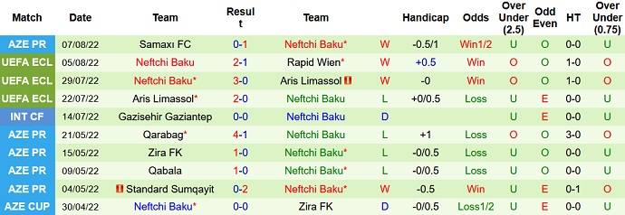Soi kèo, dự đoán Macao Rapid Vienna vs Neftchi Baku 1h30 ngày 12/8 - Ảnh 2