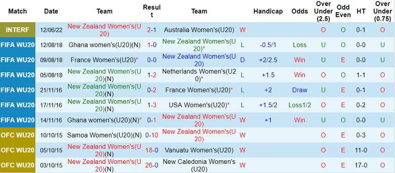 Soi kèo, dự đoán Macao U20 nữ New Zealand vs U20 nữ Mexico, 3h ngày 11/8 - Ảnh 1