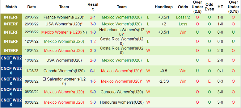 Soi kèo, dự đoán Macao U20 nữ New Zealand vs U20 nữ Mexico, 3h ngày 11/8 - Ảnh 2