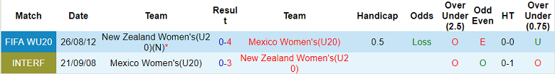 Soi kèo, dự đoán Macao U20 nữ New Zealand vs U20 nữ Mexico, 3h ngày 11/8 - Ảnh 3